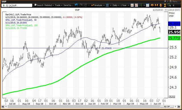 Daili Chart For UUP