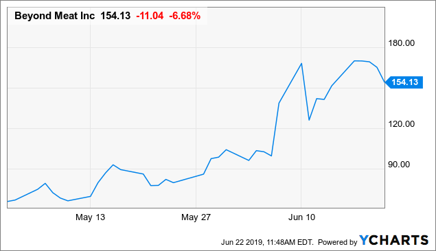 Beyond Meat Stock Chart