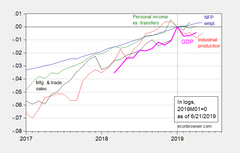 Recession Indicators, June 21 Seeking Alpha