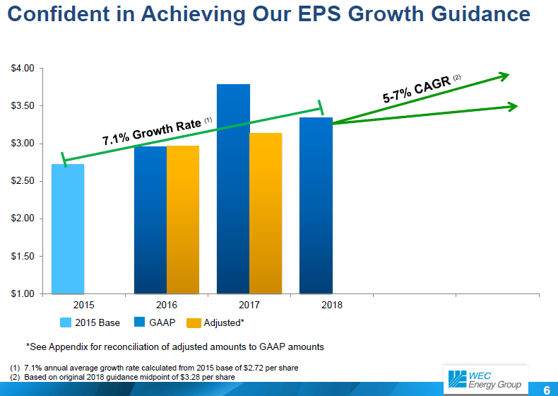 WEC Energy: This Dividend Contender Is A Hold - WEC Energy Group, Inc ...