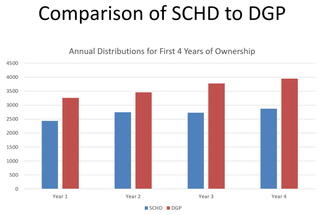 My First 4 Years With SCHD As A Dividend Growth Investment Schwab U S My first 4 years with schd as a dividend growth investment schwab u s