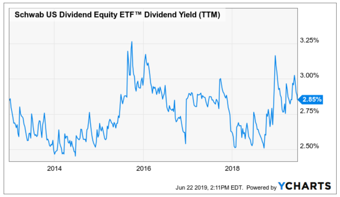My First 4 Years With SCHD As A Dividend Growth Investment Schwab U.S. Dividend Equity ETF