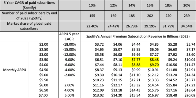 Spotify, Part 2: Future Plans And Valuation (NYSE:SPOT) | Seeking Alpha