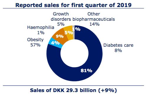 diabetes de actraphane 50 novo nordisk