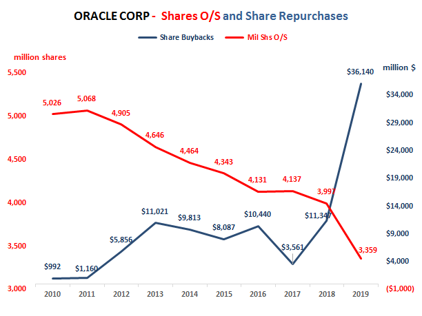 Stock oracle Oracle Corporation