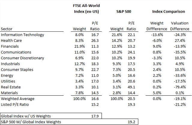 How Sector Weights Inform Global P/E Multiples (NYSEARCA:VEU) | Seeking ...