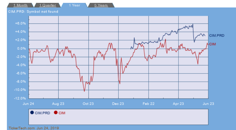 Why I Just Bought Chimera Investment S 7 8 Preferred Stock Yield Nyse Cim Pd Seeking Alpha
