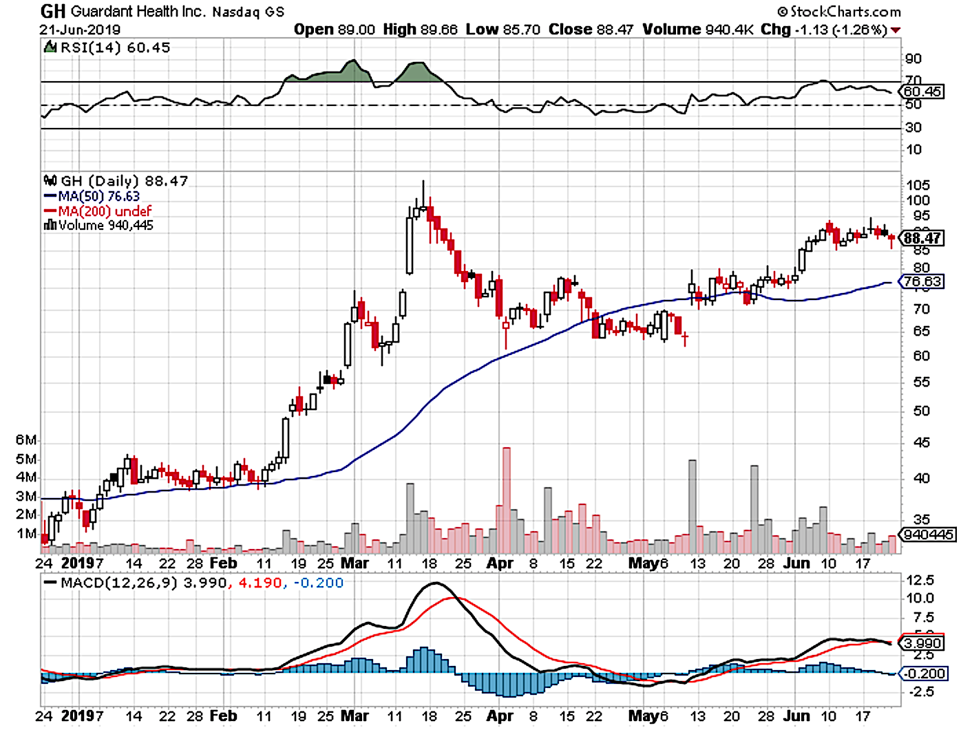 Guardant Health: Profiting From Precision Medicine (NASDAQ:GH ...