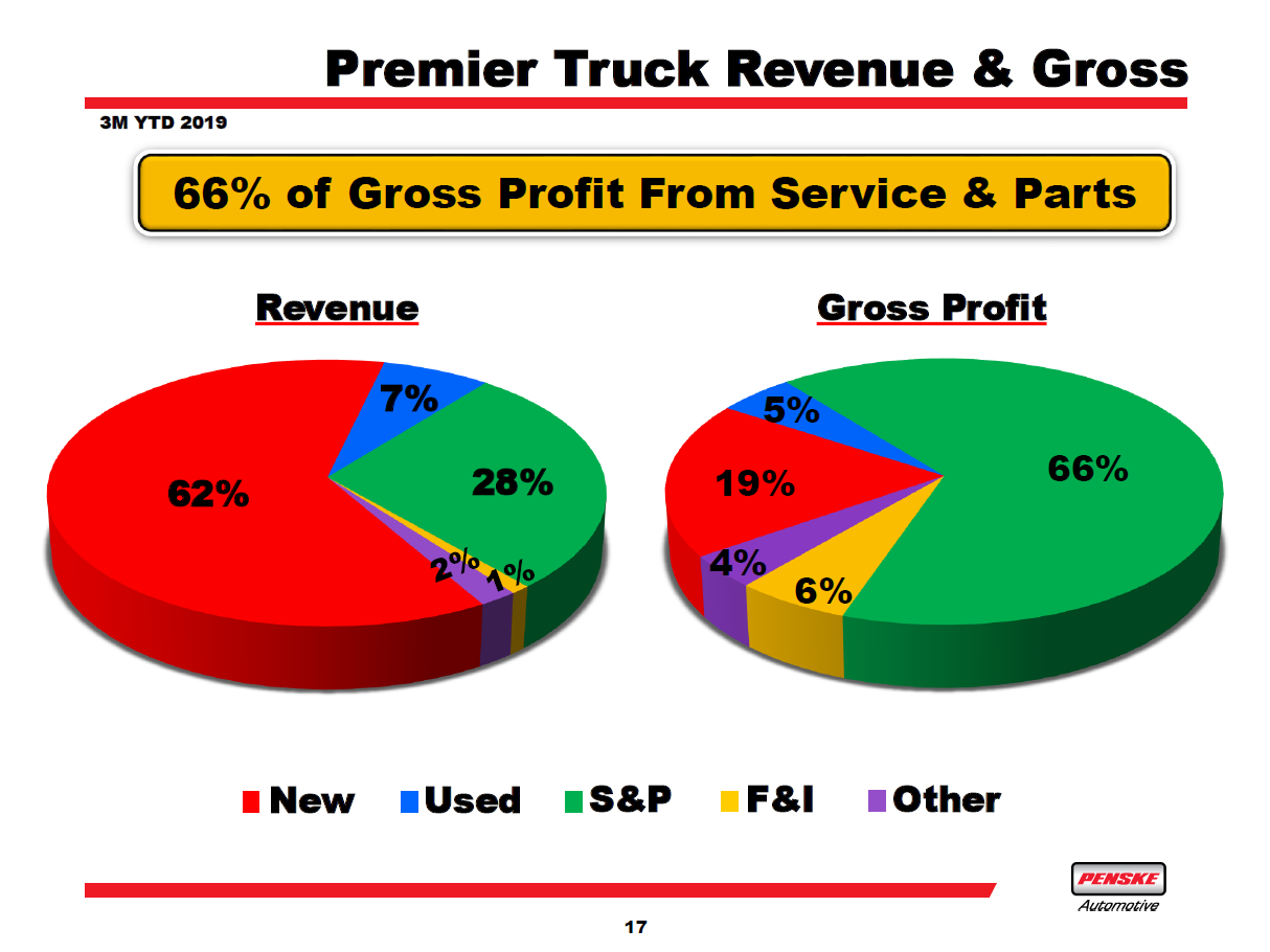 Penske Automotive Group Not Your Average Car Dealer (NYSEPAG