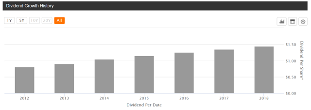 My First 4 Years With SCHD As A Dividend Growth Investment NYSEARCA My first 4 years with schd as a dividend growth investment nysearca