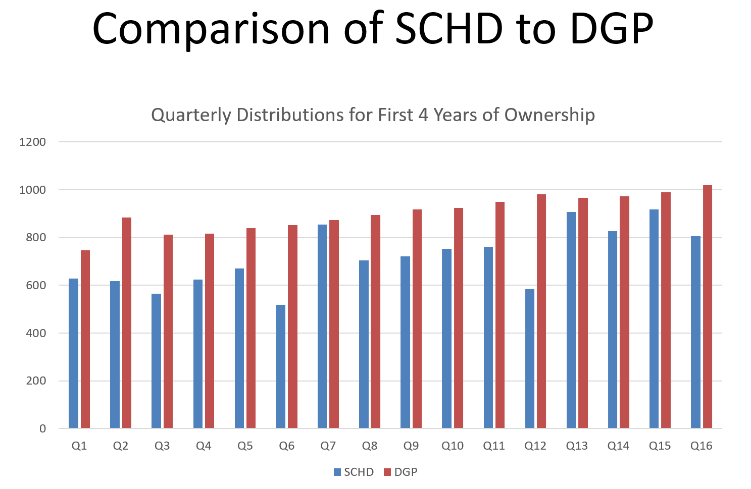 My First 4 Years With SCHD As A Dividend Growth Investment (NYSEARCA