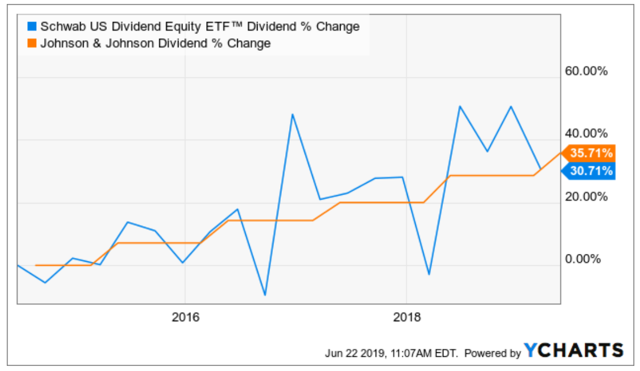 My First 4 Years With SCHD As A Dividend Growth Investment (NYSEARCA ...