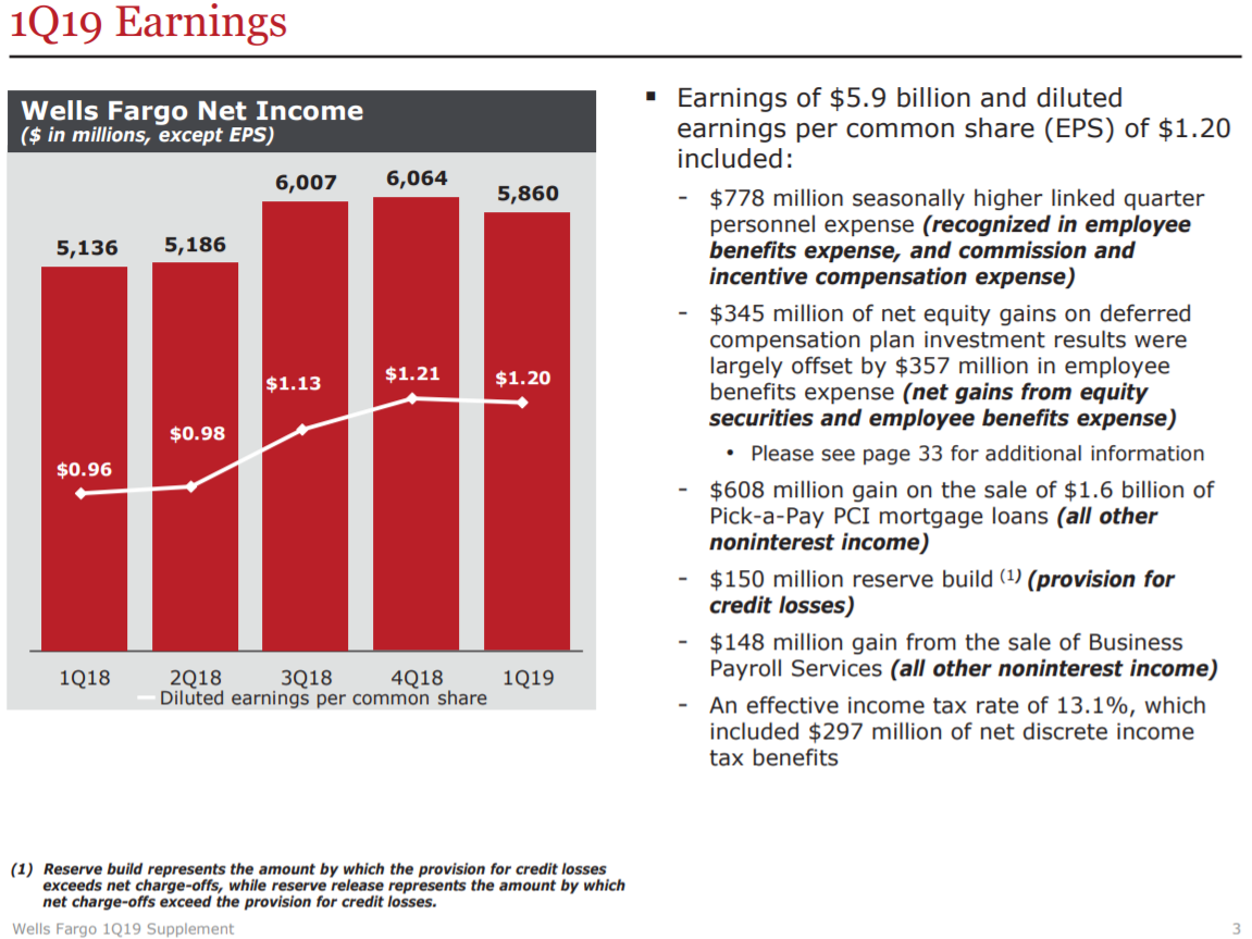 What Is The Wells Fargo Prime Rate