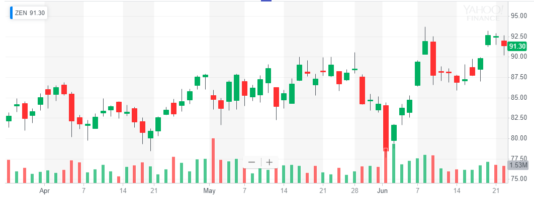 Zendesk Stock Chart