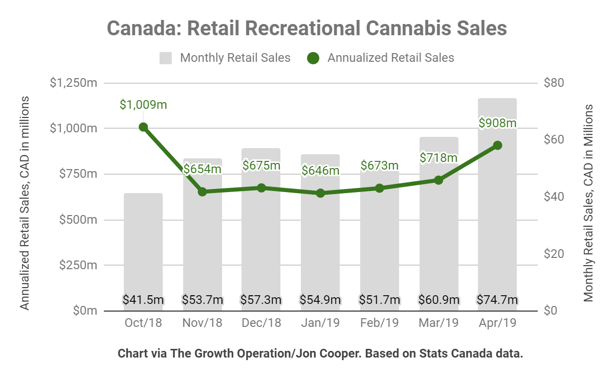 Canadian Cannabis Sales Finally Perk Up Seeking Alpha