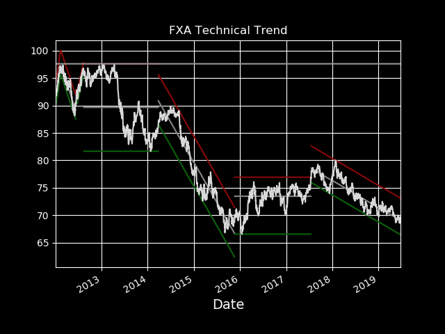 Aud Usd Chart Yahoo