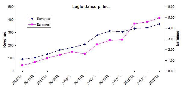 Eagle Bancorp revenue and earnings growth history
