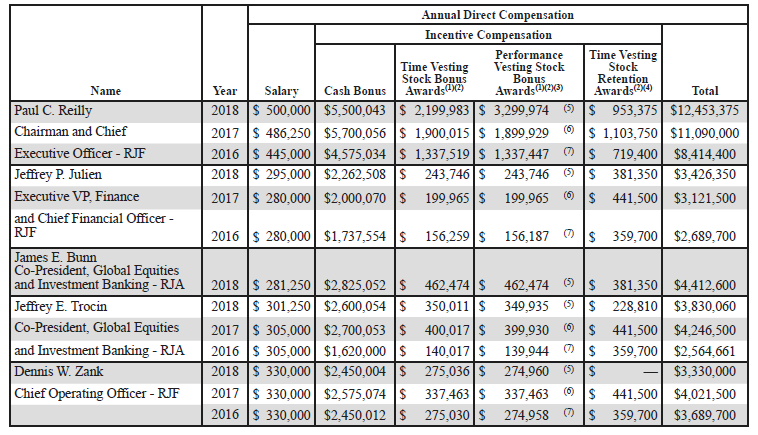 Strong Corporate Governance At Raymond James Financial (NYSE:RJF ...