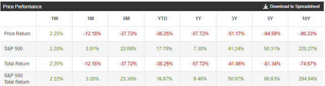 CNX stock price performance
