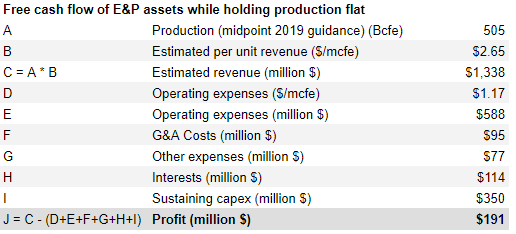 Cnx Resources Attractive Free Cash Flow Yield Nyse Cnx Seeking Alpha