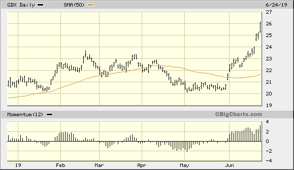 VanEck Vectors Gold Miners ETF