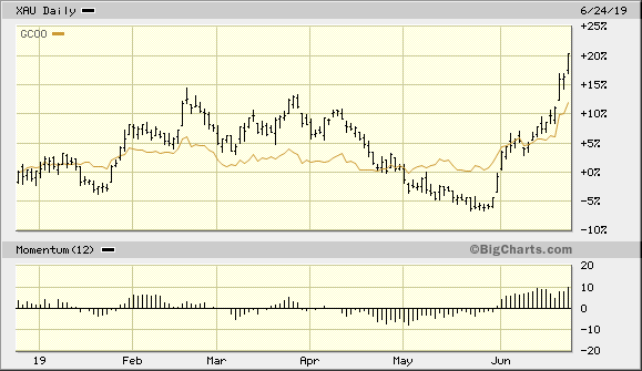 PHLX Gold/Silver Index vs. Gold