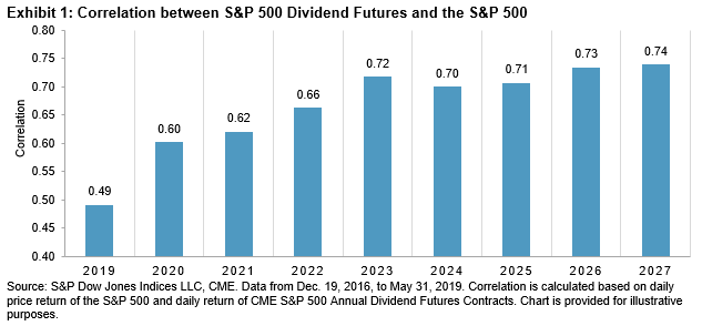 The Case For Dividend Futures Contracts Seeking Alpha