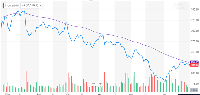 tesla yahoo finance