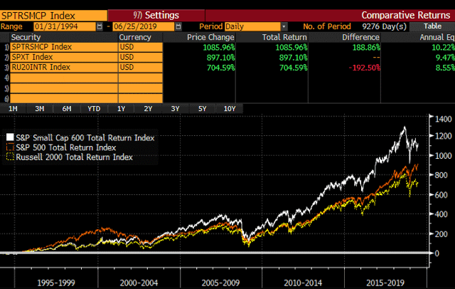 S&P 600, Russell 2000, and S&P 500 long-run performance