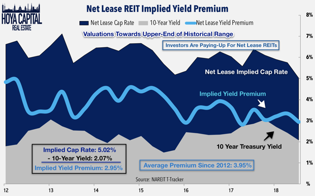 net lease REITs implied yield