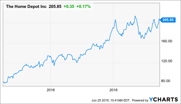 Home Depot: Significant Value Remains (NYSE:HD)