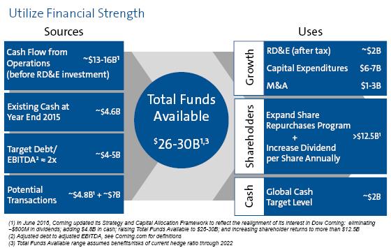 Corning's Essential Technology Offers Great Value (NYSE:GLW) | Seeking ...