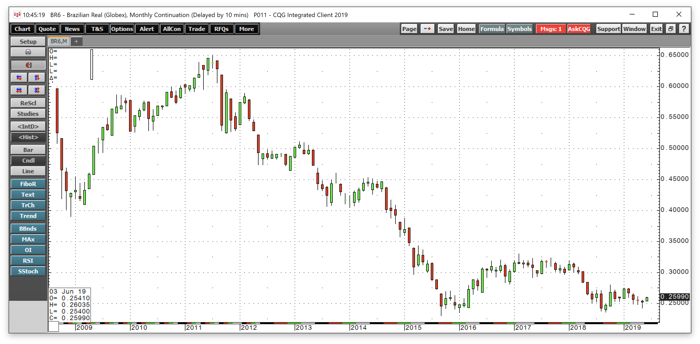 An Update On The Brazilian Real Why It's Likely To Send The Prices Of