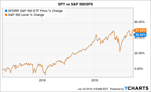 Spy Stock Price Chart