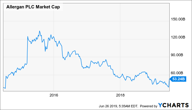 AbbVie: $63 Billion Allergan Acquisition Just What The Doctor Ordered ...