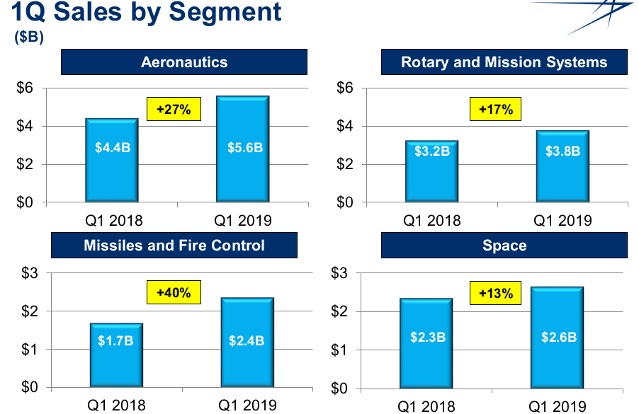 Lockheed Martin: More Upside Ahead (NYSE:LMT) | Seeking Alpha