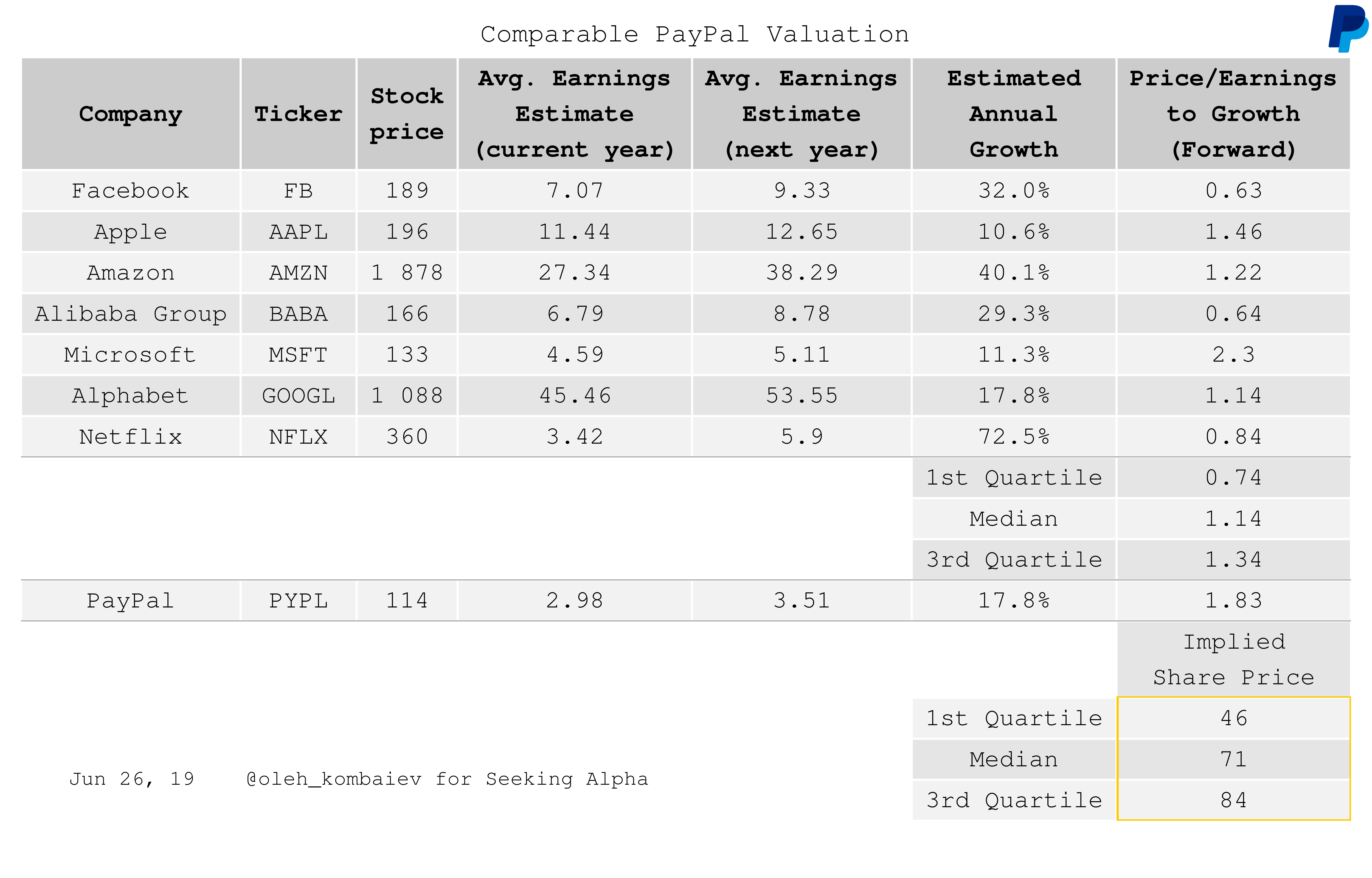 PayPal: Another Sign Of Overvaluation - PayPal Holdings  