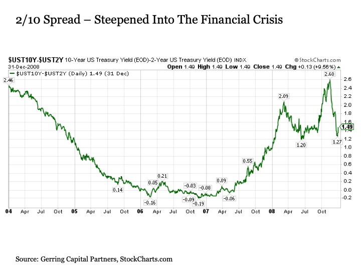 Beware The Yield Curve Seeking Alpha