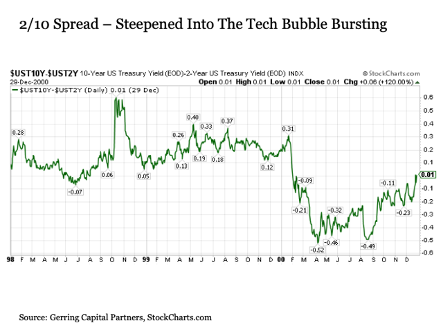 Beware The Yield Curve | Seeking Alpha