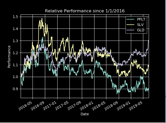 Gold Price Yahoo Finance Chart