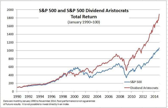 Spdr S&P 500 High Dividend Etf