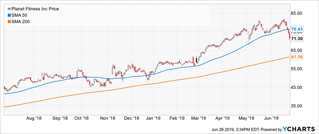 Plnt Stock Chart