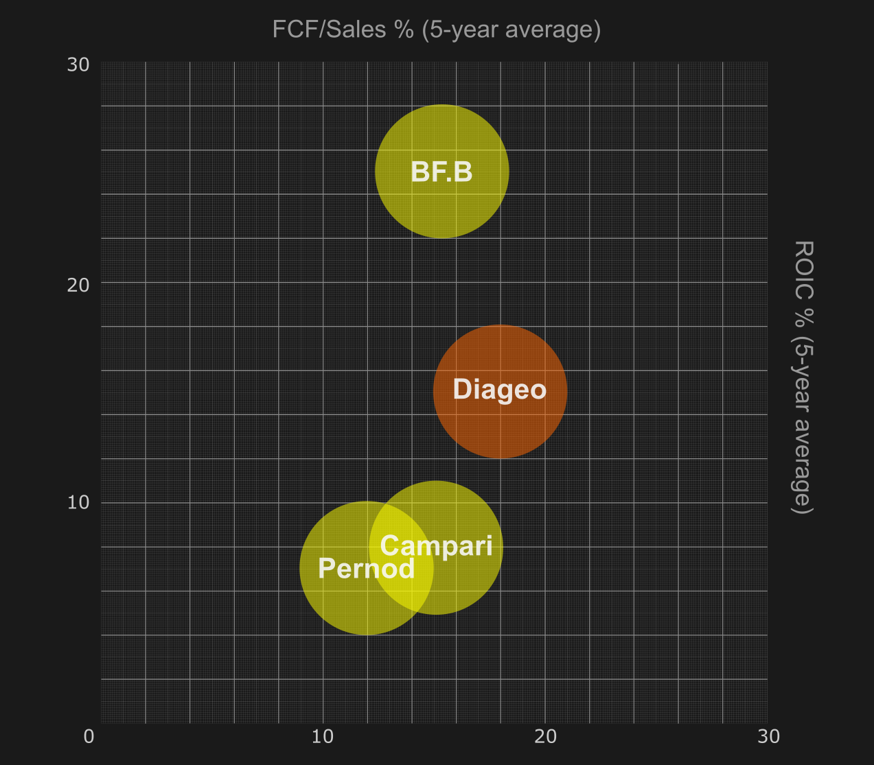 Evaluating the Benefits and Weaknesses of the Diageo Acquisition