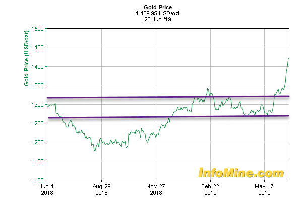 Goldline Gold Charts