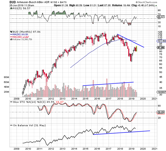 Anheuser-Busch InBev Is Still Undervalued (NYSE:BUD) | Seeking Alpha