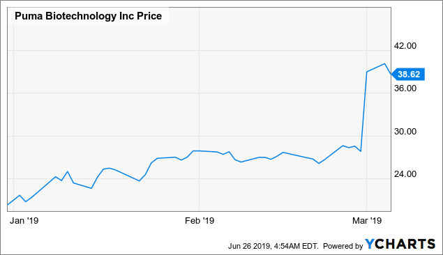 puma biotechnology stock price
