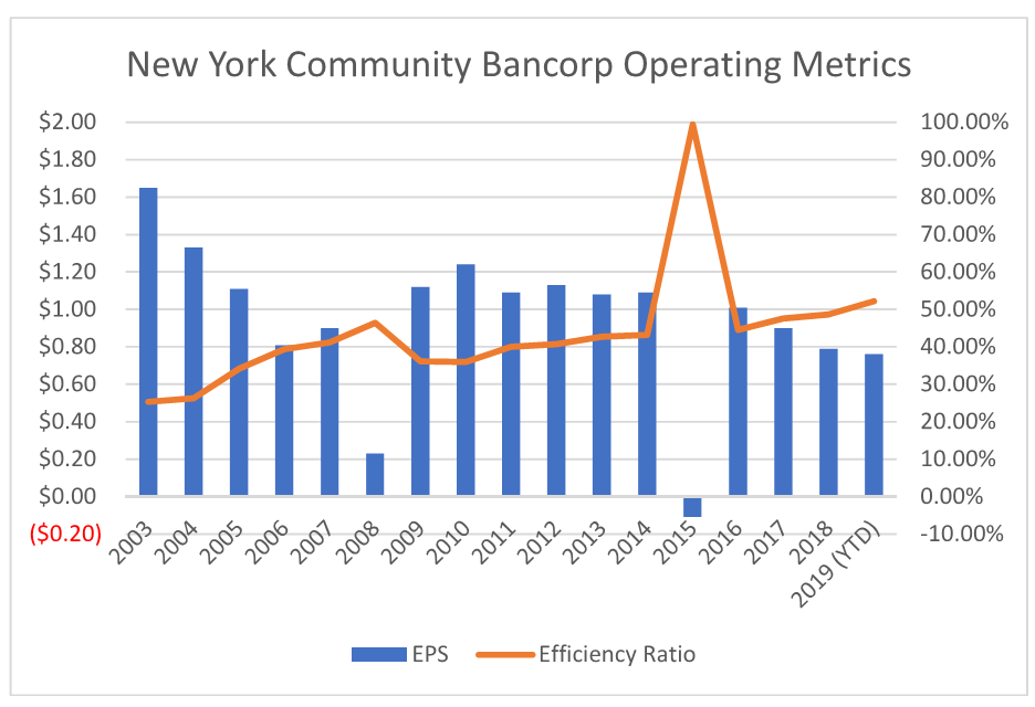 New York Community Bancorp A Stagnating Bank (NYSENYCB) Seeking Alpha