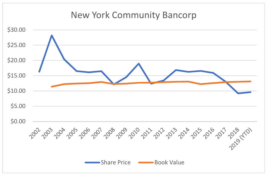 New York Community Bancorp A Stagnating Bank (NYSENYCB) Seeking Alpha