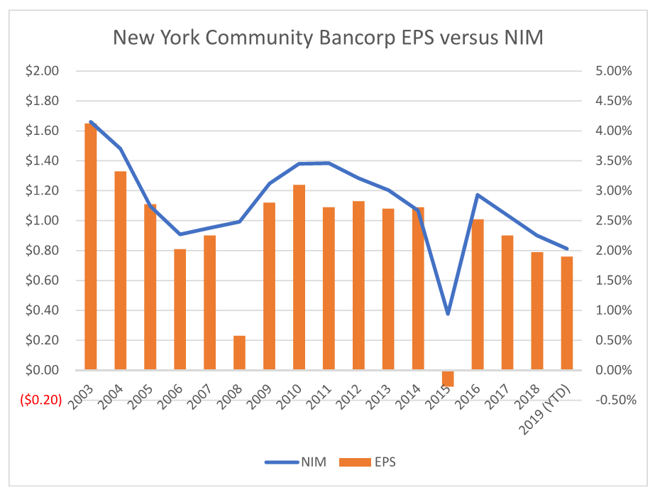 New York Community Bancorp A Stagnating Bank (NYSENYCB) Seeking Alpha