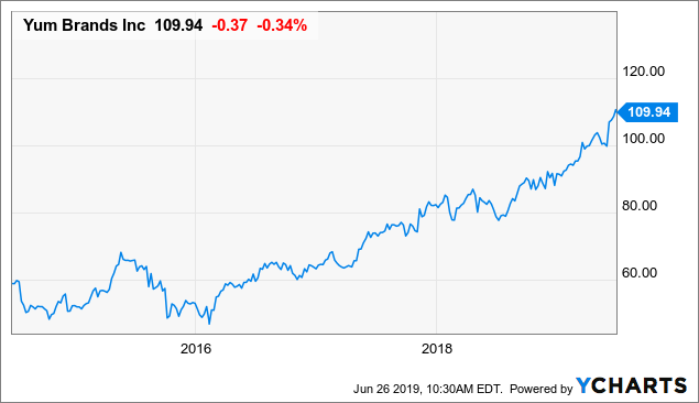 Kfc Stock Chart